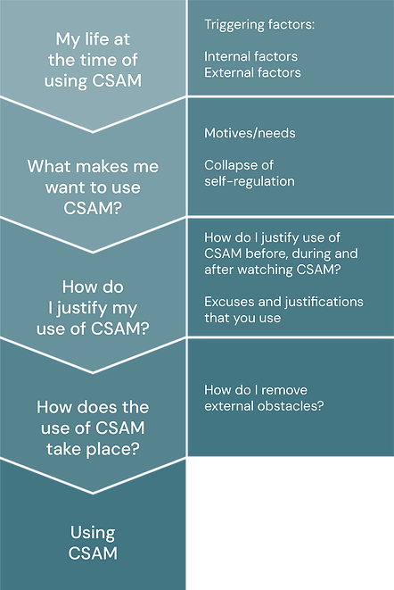 Infografiikka nimeltä "Elämäni CSAM:n käytön aikana". Siinä luetellaan tekijöitä ja kysymyksiä, kuten laukaisevia tekijöitä (sisäinen/ulkoinen), motiivi/tarpeet, perustelut ja kuinka käyttö tapahtuu. Alaosa on peitetty tekstillä "Käytä CSAM".