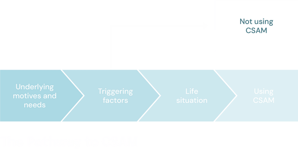 Infografiikka, joka on jaettu neljään osaan: "Perusmotiivit ja tarpeet", "Käynnistävät tekijät", "Elämätilanne" ja "Ei käytä CSAM:ia". Jokainen osa edustaa aiheeseen liittyviä eri vaiheita tai tekijöitä. Tausta on vaaleansininen.