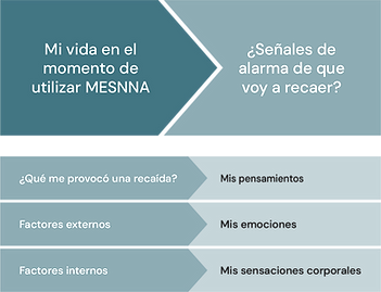 Un fondo azul se divide en dos secciones. La sección izquierda dice "Mi vida en el momento de utilizar MESNNA" y la sección derecha dice "¿Señales de alarma de que voy a recaer?" A continuación, enumera "Factores externos", "Factores internos", "Mis pensamientos", "Mis emociones" y "Mis sensaciones corporales".